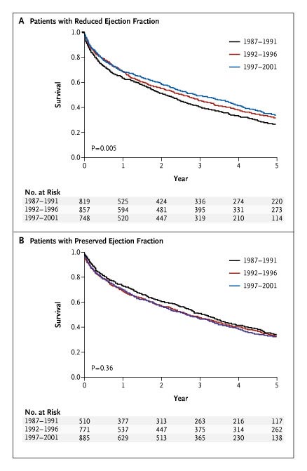 with systolic heart failure”. Have a look at the survival curve below, 